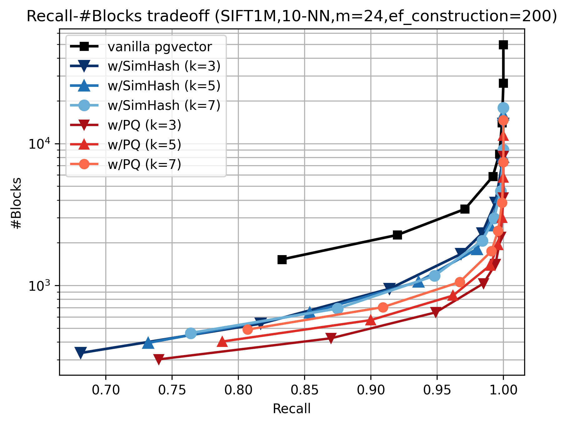 Recall-Blocks Tradeoff